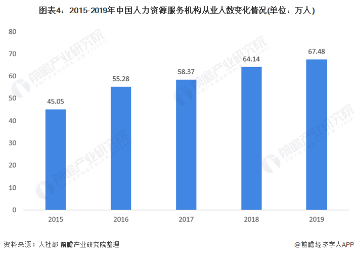 2021年中国人力资源服务行业发展现状与市场规模分析 行业处于快速发展期【组图】