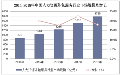 2018年中国人力资源外包行业细分领域现状分析与发展趋势分析,未来行业更加专业化、精细化「图」